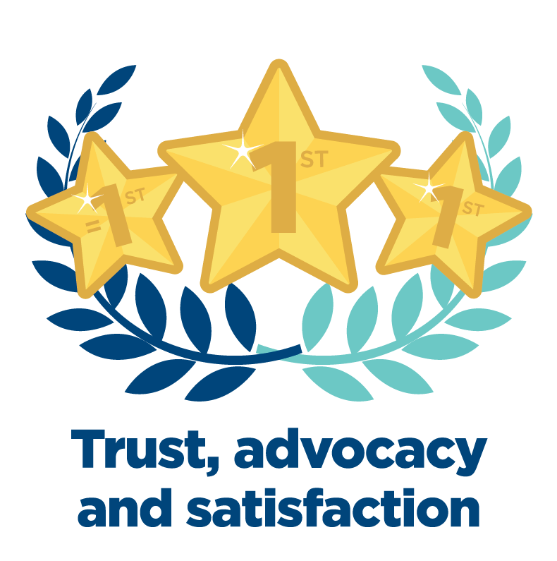 IPSOS award TUH is known for their outstanding trust, advocacy and satisfactions.